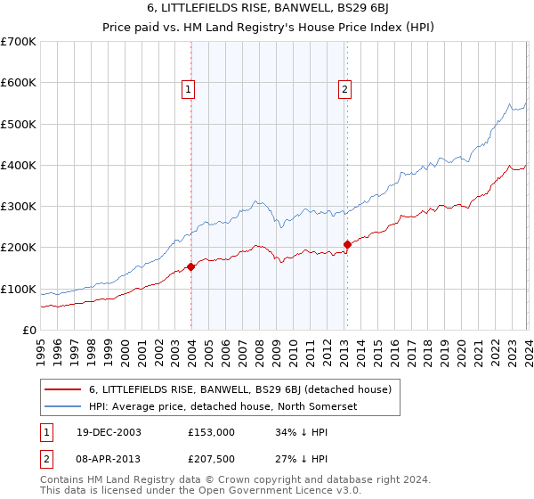6, LITTLEFIELDS RISE, BANWELL, BS29 6BJ: Price paid vs HM Land Registry's House Price Index