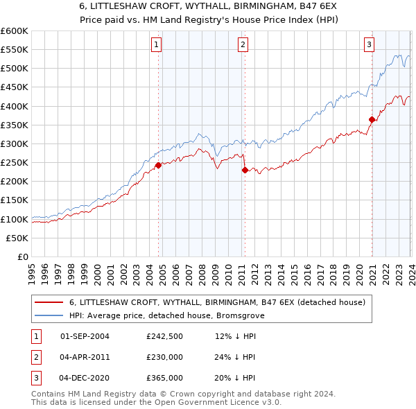 6, LITTLESHAW CROFT, WYTHALL, BIRMINGHAM, B47 6EX: Price paid vs HM Land Registry's House Price Index
