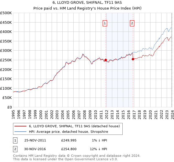 6, LLOYD GROVE, SHIFNAL, TF11 9AS: Price paid vs HM Land Registry's House Price Index
