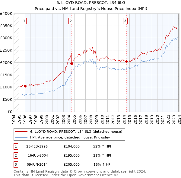 6, LLOYD ROAD, PRESCOT, L34 6LG: Price paid vs HM Land Registry's House Price Index