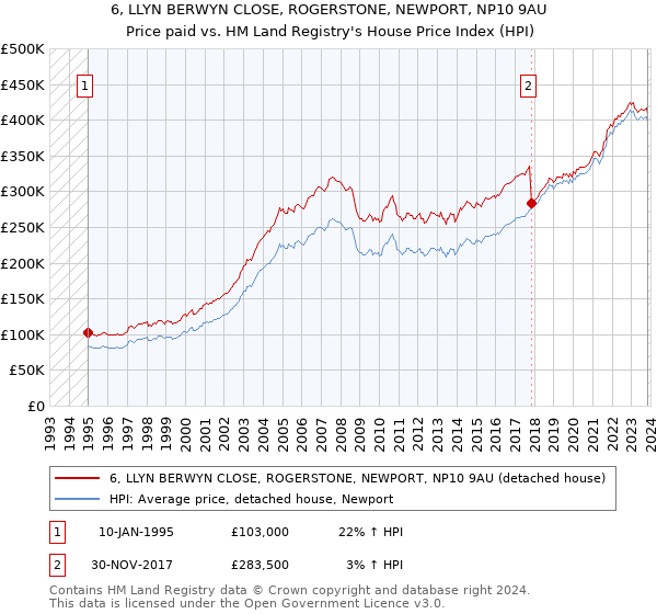 6, LLYN BERWYN CLOSE, ROGERSTONE, NEWPORT, NP10 9AU: Price paid vs HM Land Registry's House Price Index