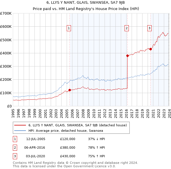6, LLYS Y NANT, GLAIS, SWANSEA, SA7 9JB: Price paid vs HM Land Registry's House Price Index