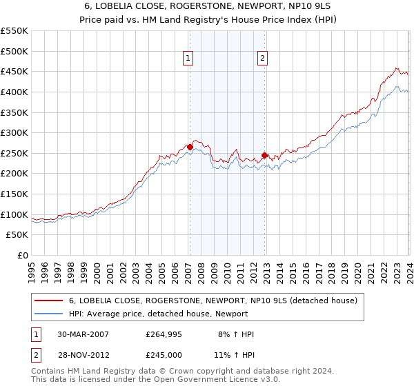 6, LOBELIA CLOSE, ROGERSTONE, NEWPORT, NP10 9LS: Price paid vs HM Land Registry's House Price Index