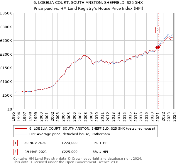6, LOBELIA COURT, SOUTH ANSTON, SHEFFIELD, S25 5HX: Price paid vs HM Land Registry's House Price Index