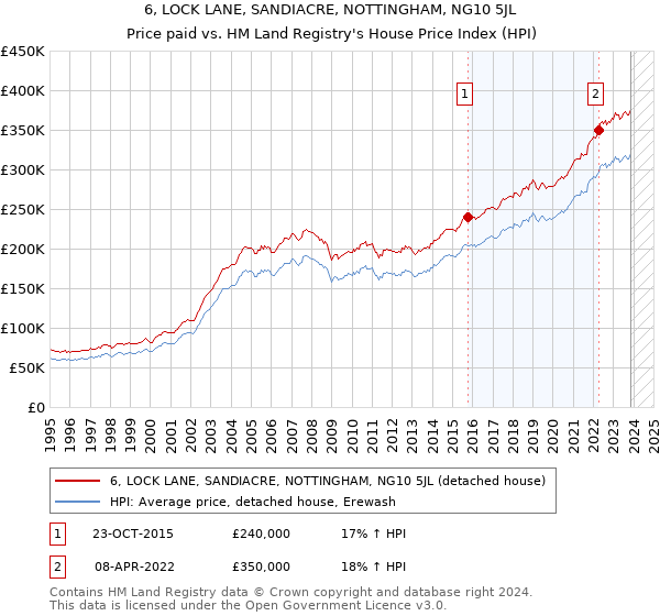6, LOCK LANE, SANDIACRE, NOTTINGHAM, NG10 5JL: Price paid vs HM Land Registry's House Price Index