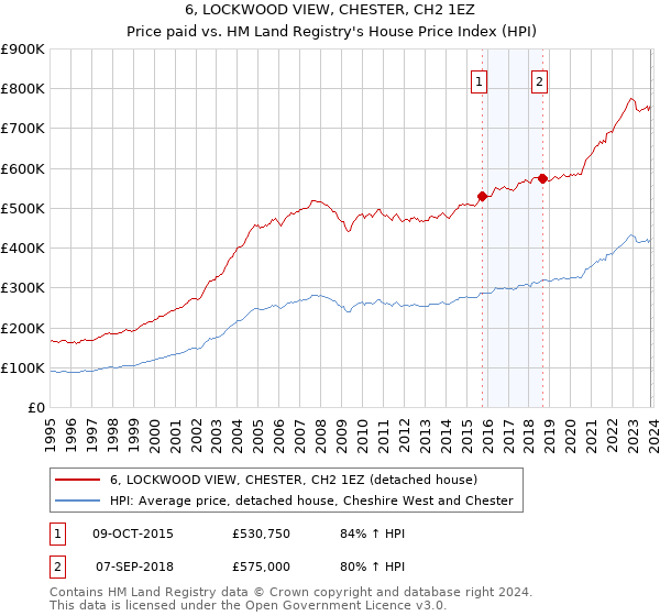 6, LOCKWOOD VIEW, CHESTER, CH2 1EZ: Price paid vs HM Land Registry's House Price Index