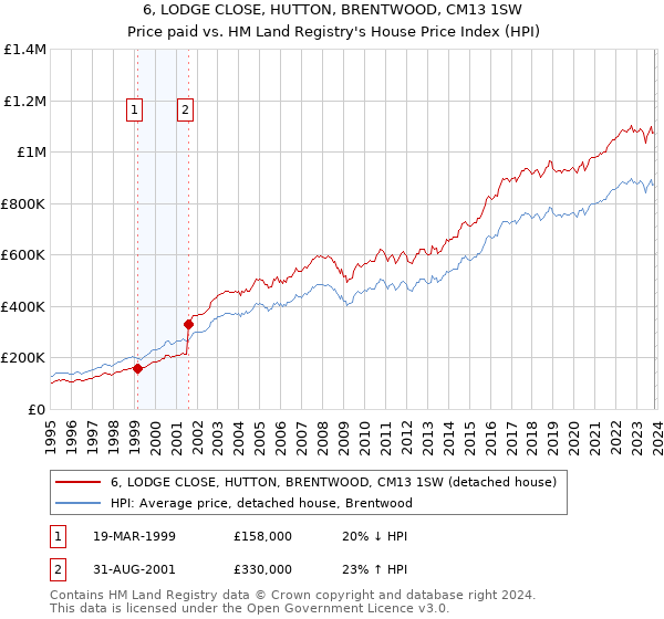 6, LODGE CLOSE, HUTTON, BRENTWOOD, CM13 1SW: Price paid vs HM Land Registry's House Price Index