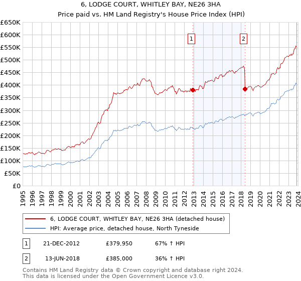 6, LODGE COURT, WHITLEY BAY, NE26 3HA: Price paid vs HM Land Registry's House Price Index