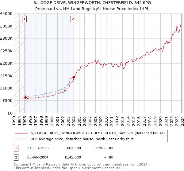6, LODGE DRIVE, WINGERWORTH, CHESTERFIELD, S42 6PG: Price paid vs HM Land Registry's House Price Index