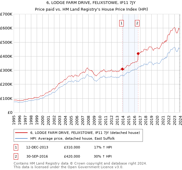6, LODGE FARM DRIVE, FELIXSTOWE, IP11 7JY: Price paid vs HM Land Registry's House Price Index