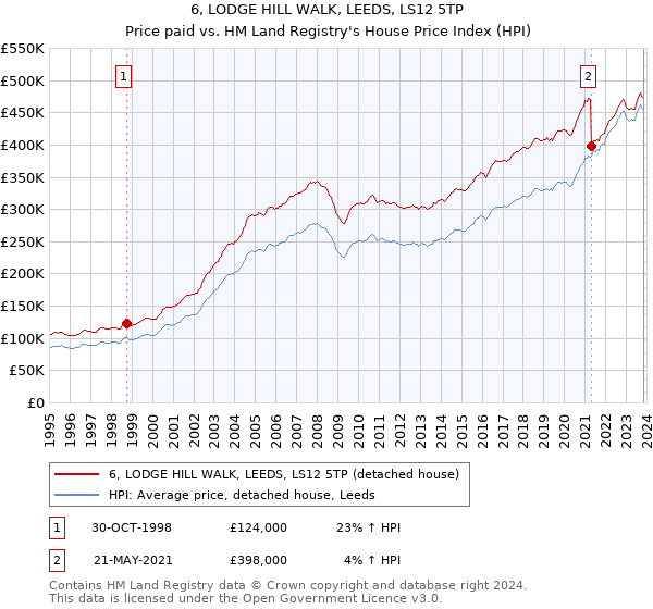 6, LODGE HILL WALK, LEEDS, LS12 5TP: Price paid vs HM Land Registry's House Price Index