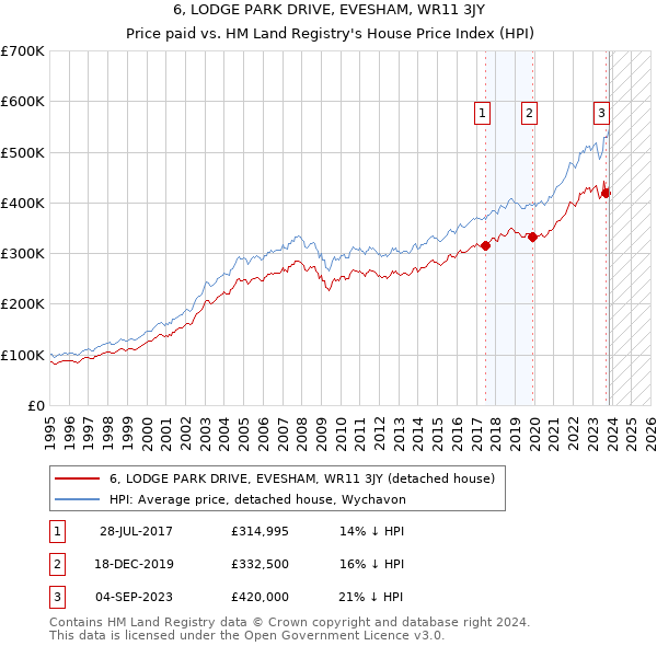6, LODGE PARK DRIVE, EVESHAM, WR11 3JY: Price paid vs HM Land Registry's House Price Index