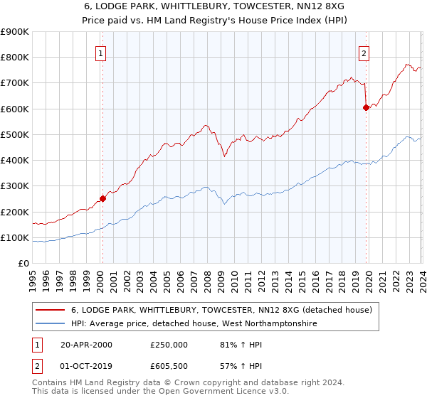 6, LODGE PARK, WHITTLEBURY, TOWCESTER, NN12 8XG: Price paid vs HM Land Registry's House Price Index