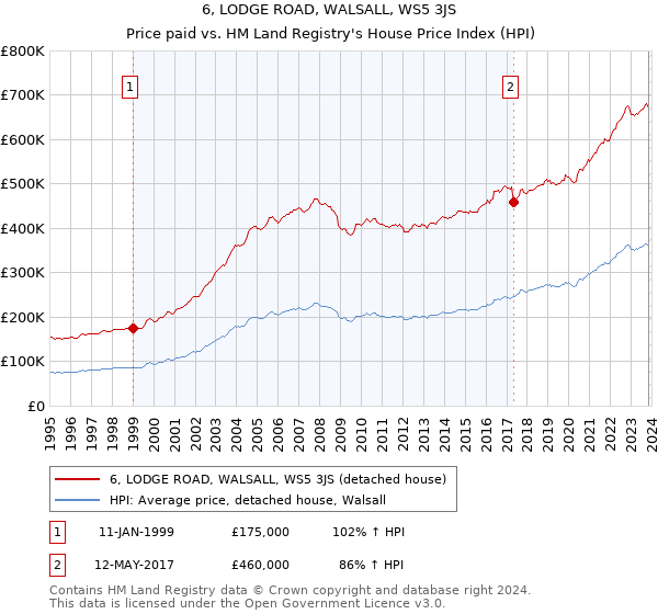 6, LODGE ROAD, WALSALL, WS5 3JS: Price paid vs HM Land Registry's House Price Index