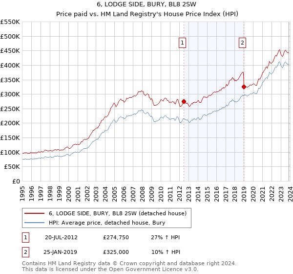 6, LODGE SIDE, BURY, BL8 2SW: Price paid vs HM Land Registry's House Price Index