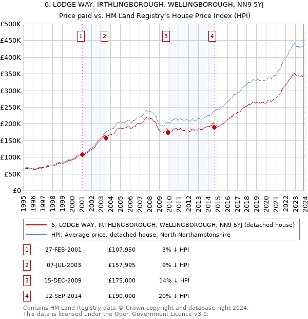 6, LODGE WAY, IRTHLINGBOROUGH, WELLINGBOROUGH, NN9 5YJ: Price paid vs HM Land Registry's House Price Index