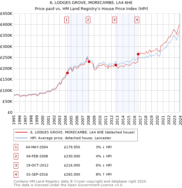 6, LODGES GROVE, MORECAMBE, LA4 6HE: Price paid vs HM Land Registry's House Price Index