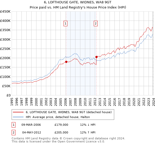 6, LOFTHOUSE GATE, WIDNES, WA8 9GT: Price paid vs HM Land Registry's House Price Index