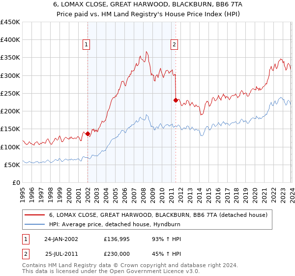 6, LOMAX CLOSE, GREAT HARWOOD, BLACKBURN, BB6 7TA: Price paid vs HM Land Registry's House Price Index