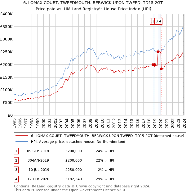 6, LOMAX COURT, TWEEDMOUTH, BERWICK-UPON-TWEED, TD15 2GT: Price paid vs HM Land Registry's House Price Index