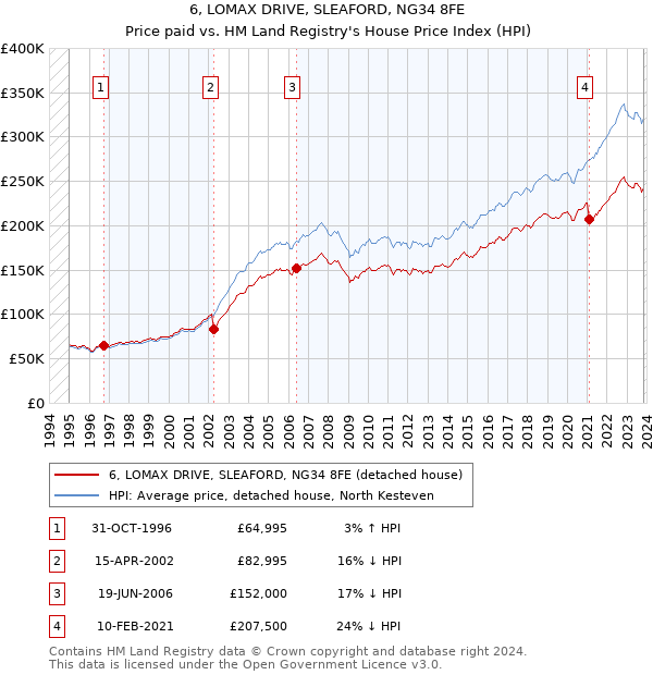 6, LOMAX DRIVE, SLEAFORD, NG34 8FE: Price paid vs HM Land Registry's House Price Index