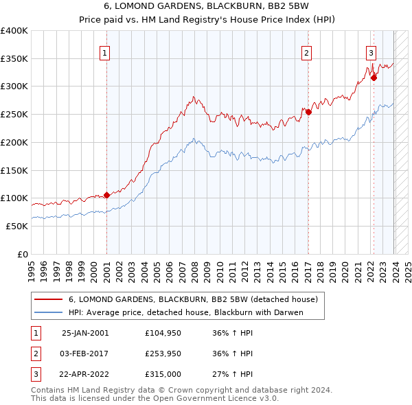 6, LOMOND GARDENS, BLACKBURN, BB2 5BW: Price paid vs HM Land Registry's House Price Index