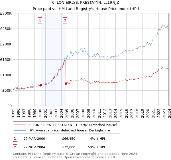 6, LON EIRLYS, PRESTATYN, LL19 9JZ: Price paid vs HM Land Registry's House Price Index