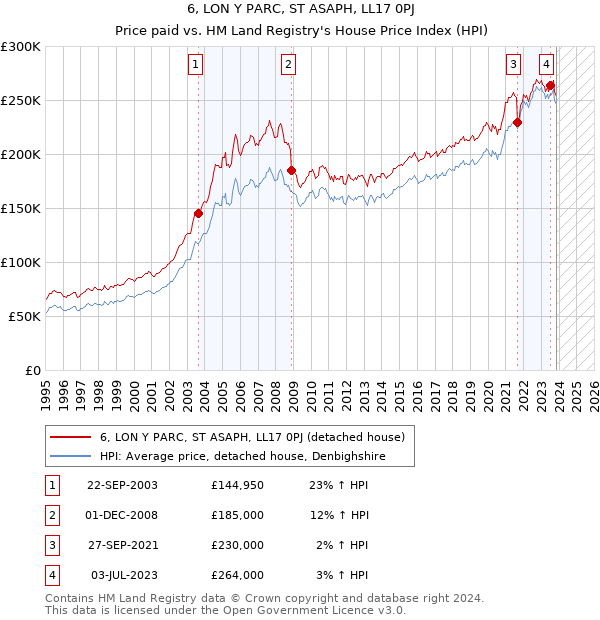6, LON Y PARC, ST ASAPH, LL17 0PJ: Price paid vs HM Land Registry's House Price Index