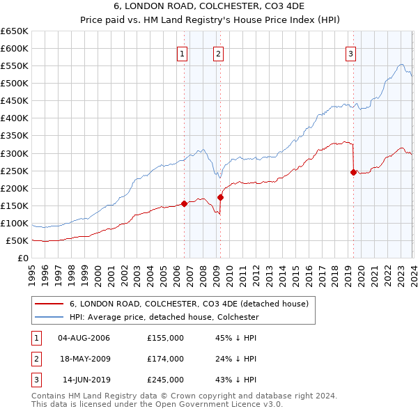 6, LONDON ROAD, COLCHESTER, CO3 4DE: Price paid vs HM Land Registry's House Price Index