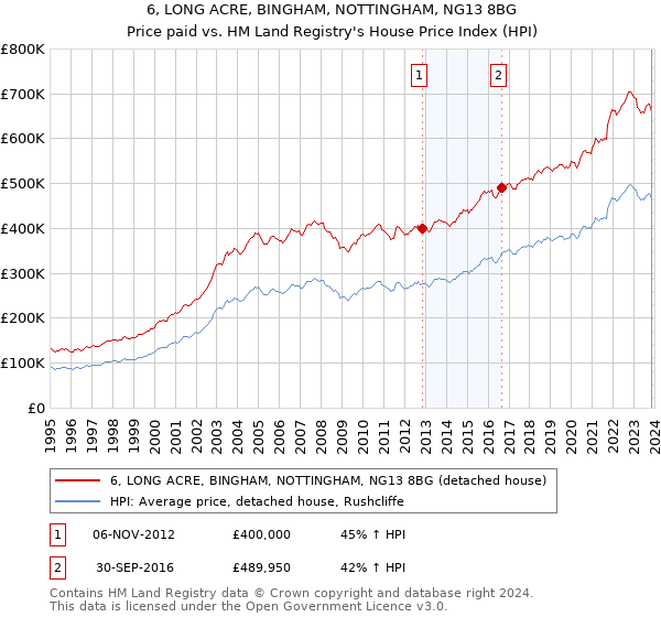 6, LONG ACRE, BINGHAM, NOTTINGHAM, NG13 8BG: Price paid vs HM Land Registry's House Price Index
