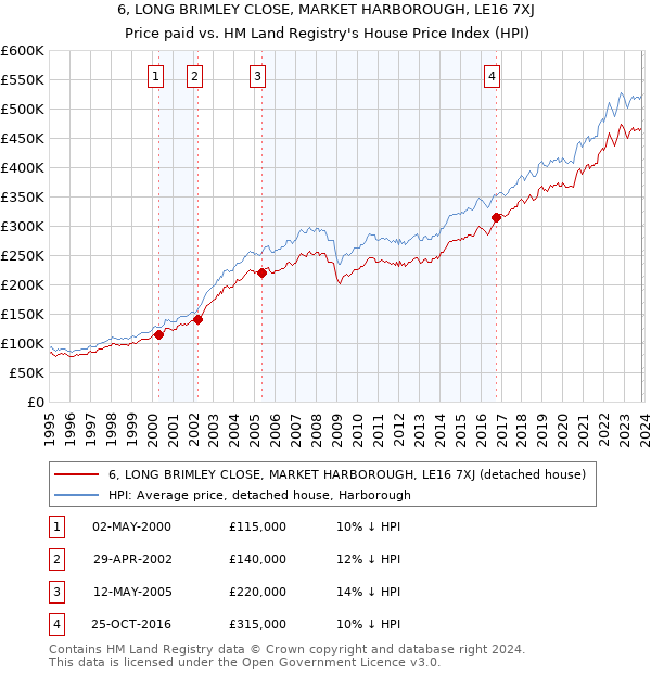 6, LONG BRIMLEY CLOSE, MARKET HARBOROUGH, LE16 7XJ: Price paid vs HM Land Registry's House Price Index