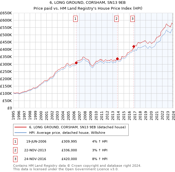 6, LONG GROUND, CORSHAM, SN13 9EB: Price paid vs HM Land Registry's House Price Index