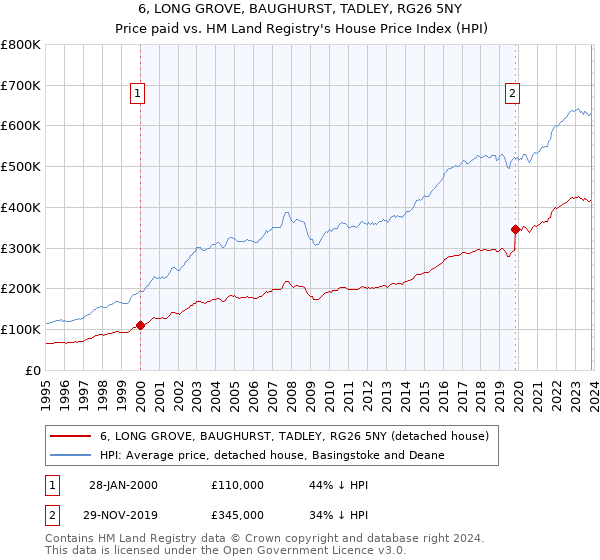 6, LONG GROVE, BAUGHURST, TADLEY, RG26 5NY: Price paid vs HM Land Registry's House Price Index