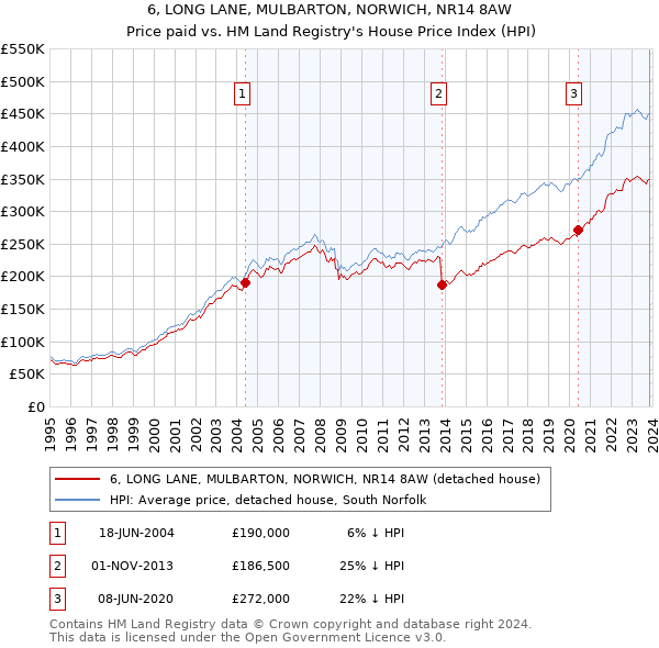 6, LONG LANE, MULBARTON, NORWICH, NR14 8AW: Price paid vs HM Land Registry's House Price Index