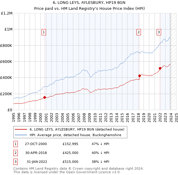6, LONG LEYS, AYLESBURY, HP19 8GN: Price paid vs HM Land Registry's House Price Index