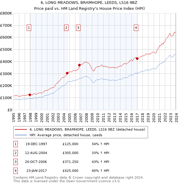 6, LONG MEADOWS, BRAMHOPE, LEEDS, LS16 9BZ: Price paid vs HM Land Registry's House Price Index
