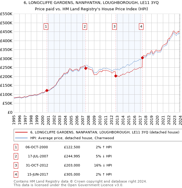 6, LONGCLIFFE GARDENS, NANPANTAN, LOUGHBOROUGH, LE11 3YQ: Price paid vs HM Land Registry's House Price Index