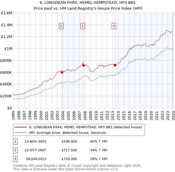 6, LONGDEAN PARK, HEMEL HEMPSTEAD, HP3 8BS: Price paid vs HM Land Registry's House Price Index