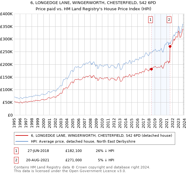 6, LONGEDGE LANE, WINGERWORTH, CHESTERFIELD, S42 6PD: Price paid vs HM Land Registry's House Price Index