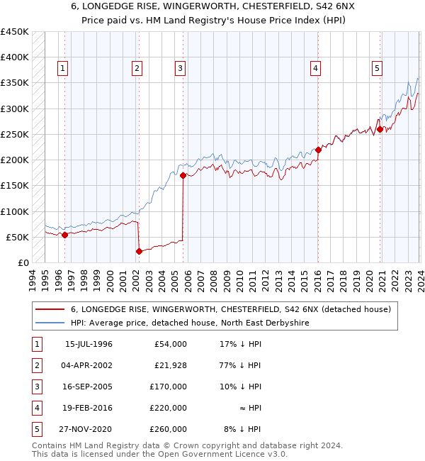 6, LONGEDGE RISE, WINGERWORTH, CHESTERFIELD, S42 6NX: Price paid vs HM Land Registry's House Price Index