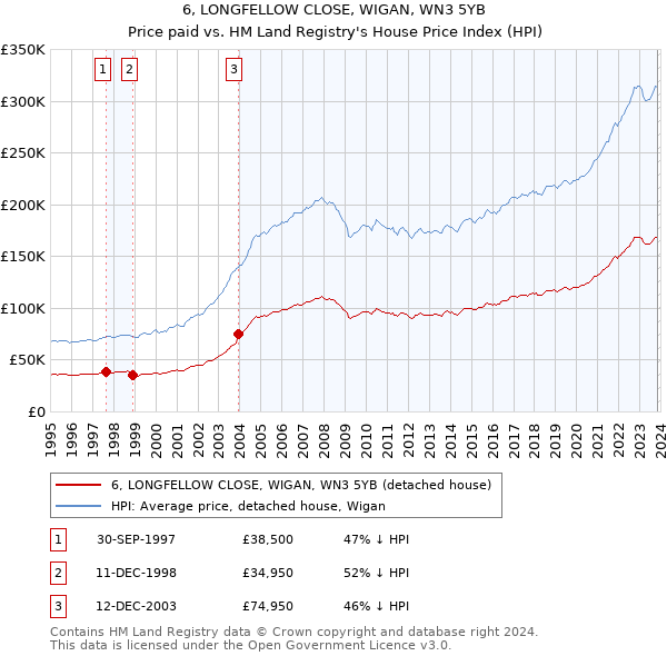 6, LONGFELLOW CLOSE, WIGAN, WN3 5YB: Price paid vs HM Land Registry's House Price Index