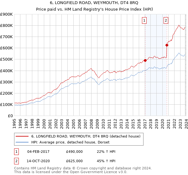 6, LONGFIELD ROAD, WEYMOUTH, DT4 8RQ: Price paid vs HM Land Registry's House Price Index