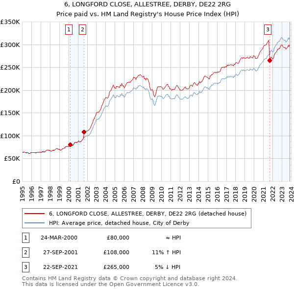 6, LONGFORD CLOSE, ALLESTREE, DERBY, DE22 2RG: Price paid vs HM Land Registry's House Price Index