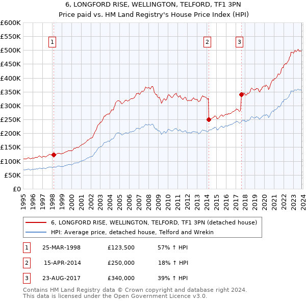 6, LONGFORD RISE, WELLINGTON, TELFORD, TF1 3PN: Price paid vs HM Land Registry's House Price Index