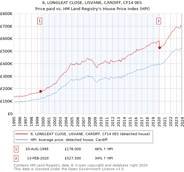 6, LONGLEAT CLOSE, LISVANE, CARDIFF, CF14 0ES: Price paid vs HM Land Registry's House Price Index