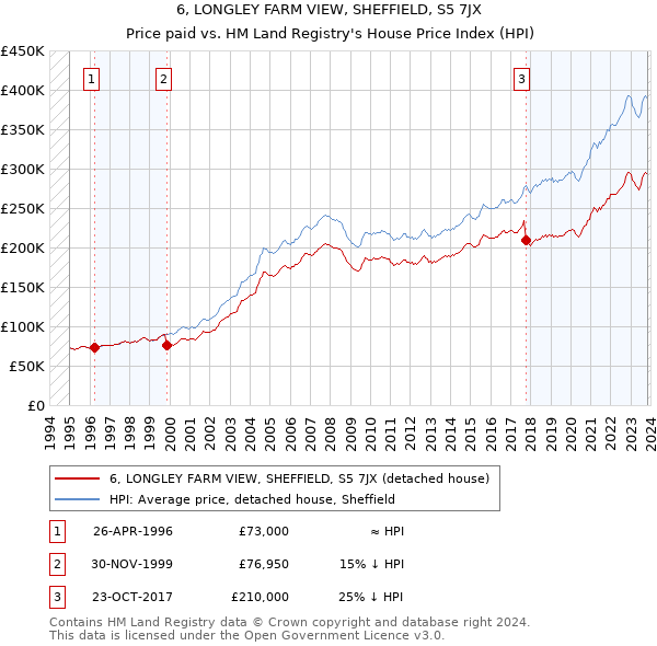 6, LONGLEY FARM VIEW, SHEFFIELD, S5 7JX: Price paid vs HM Land Registry's House Price Index