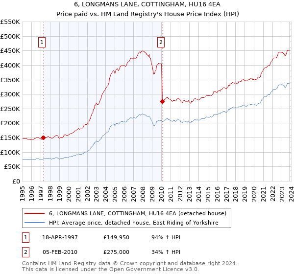 6, LONGMANS LANE, COTTINGHAM, HU16 4EA: Price paid vs HM Land Registry's House Price Index