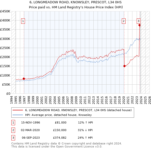 6, LONGMEADOW ROAD, KNOWSLEY, PRESCOT, L34 0HS: Price paid vs HM Land Registry's House Price Index