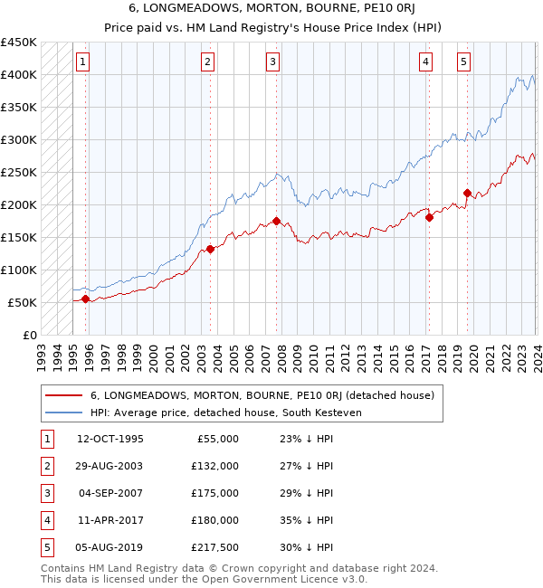 6, LONGMEADOWS, MORTON, BOURNE, PE10 0RJ: Price paid vs HM Land Registry's House Price Index