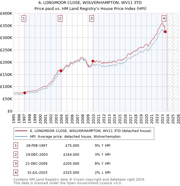 6, LONGMOOR CLOSE, WOLVERHAMPTON, WV11 3TD: Price paid vs HM Land Registry's House Price Index